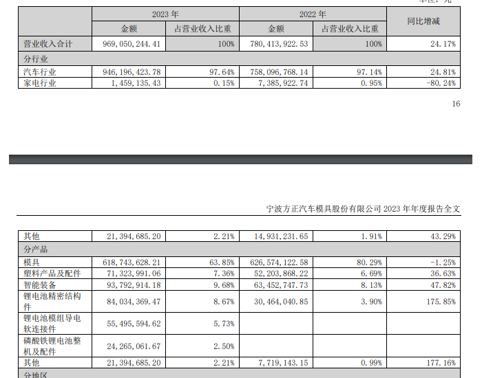 宁波方正：2023年营业总收入9.69亿元 同比增长24.