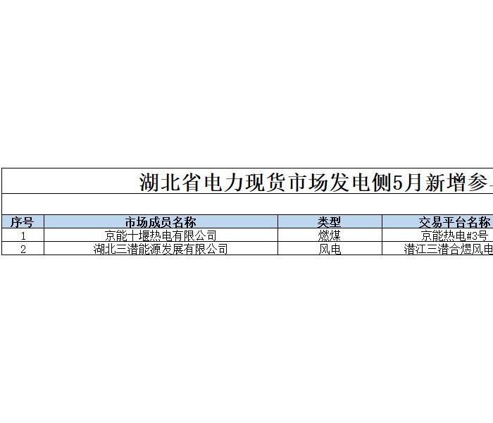 湖北省电力现货市场发电侧5月新增市场主体名单发