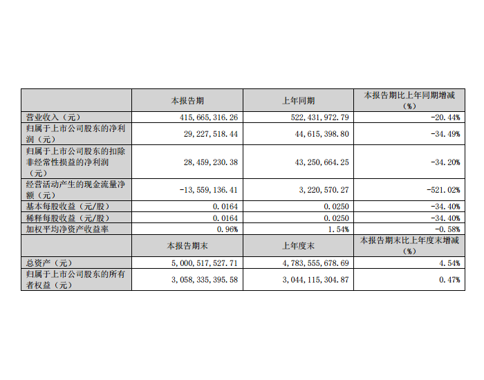 山东矿机：一季度净利润2922.75万元，<em>同比</em>减少34.49%