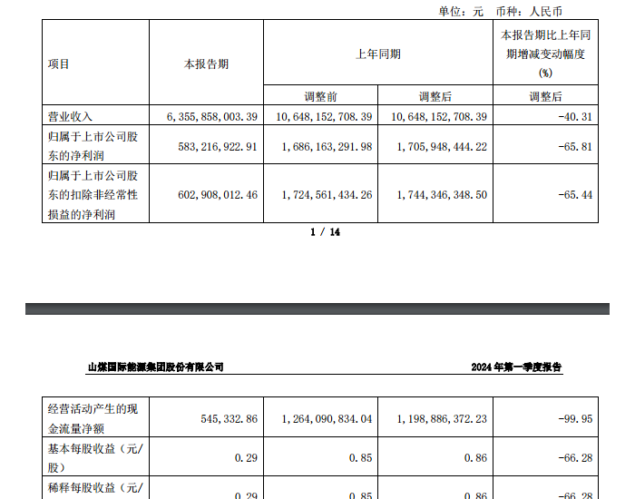 山煤国际一季度业绩：<em>净利</em>润5.83亿元，同比减少65.81%