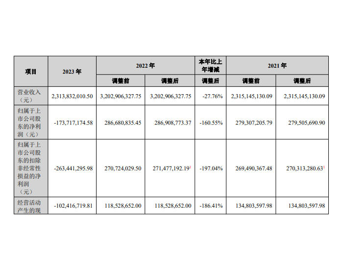 华宝新能2023年实现营收23.14亿元，同比<em>下降</em>27.76%