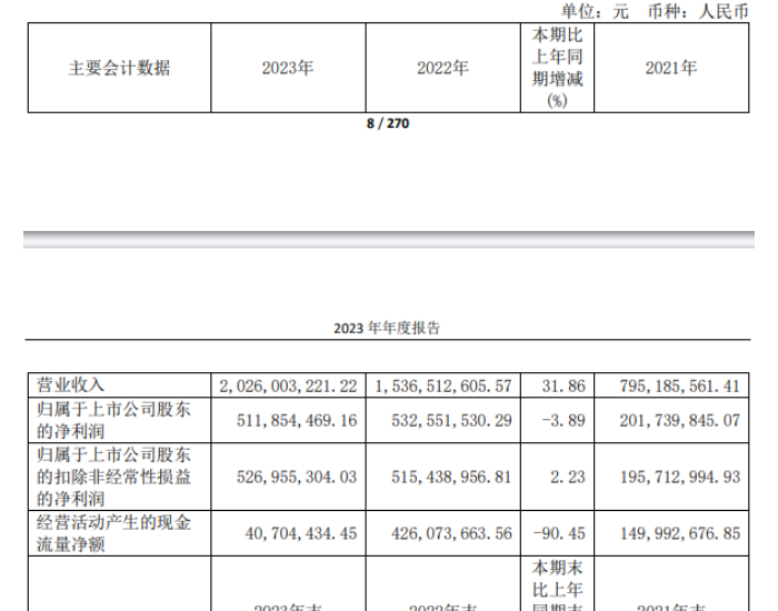禾迈股份2023年实现营收20.26亿元