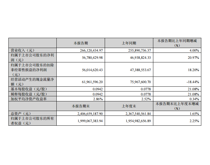汉宇集团：2024年一季度净利润5678.04万元