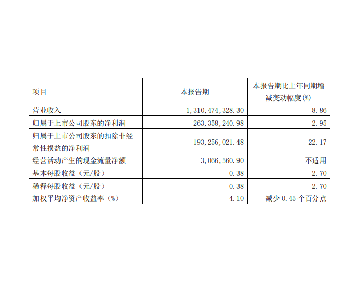 东方电缆：2024年第一季度<em>净利</em>润2.63亿元，同比增长2.95%