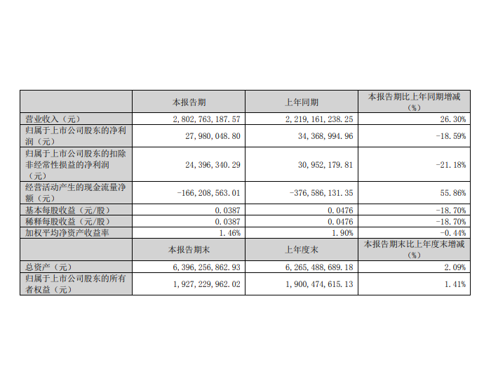 太<em>阳电</em>缆：2024年一季度净利润2798万元，同比下降18.59%