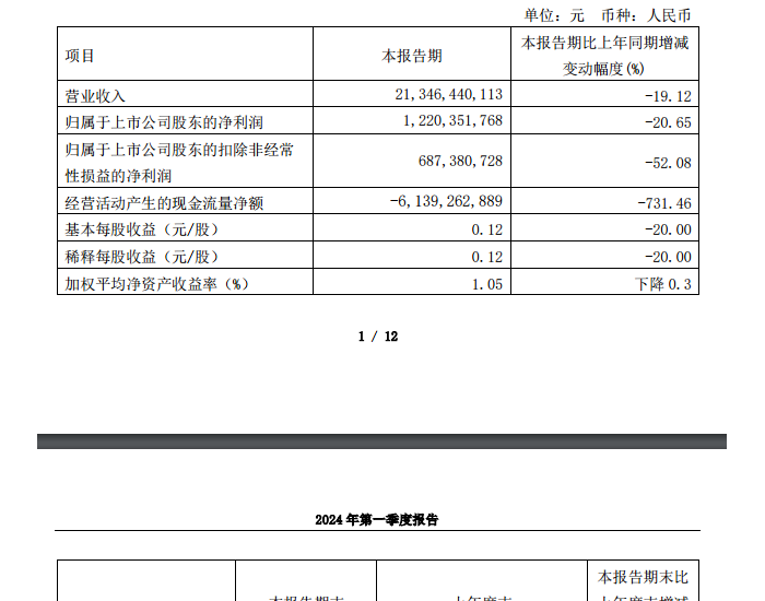 广汽集团一季度净利润12.2亿元