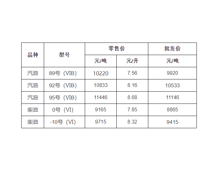 浙江<em>油價</em>：4月29日92汽油最高零售價為8.16元/升