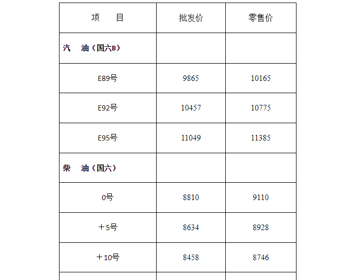 黑龙<em>江油</em>价：4月29日92号汽油最高零售价为10775元/吨