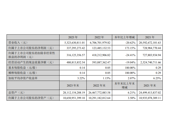 中国天楹2023年<em>净利</em>润3.37亿元 同比增长173.15%