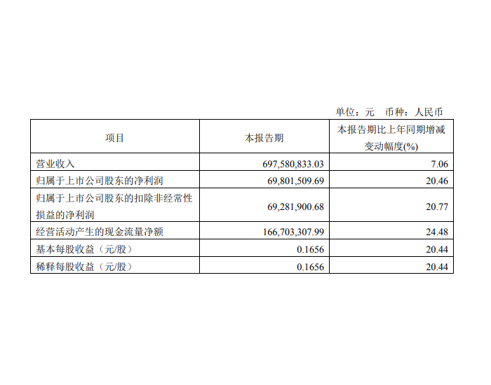 明星电力：一季度净利润6980.15万元 <em>同比</em>增加20.46%
