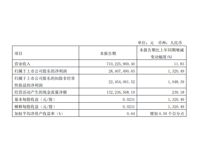 广安爱众：一季度净利润2841万元 同比增加1320.49%