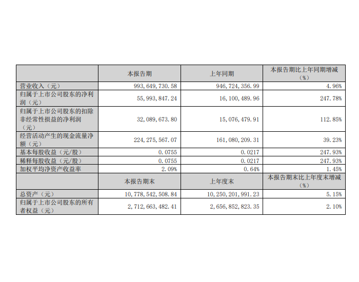 长青集团：一季度净利润5599.38万元，<em>同比</em>增长247.78%