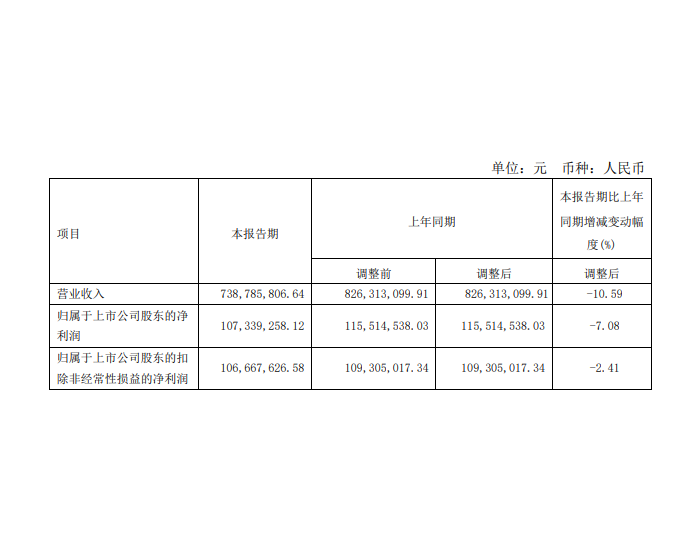 <em>涪陵电力</em>：一季度净利润1.07亿元 同比下降7.08%