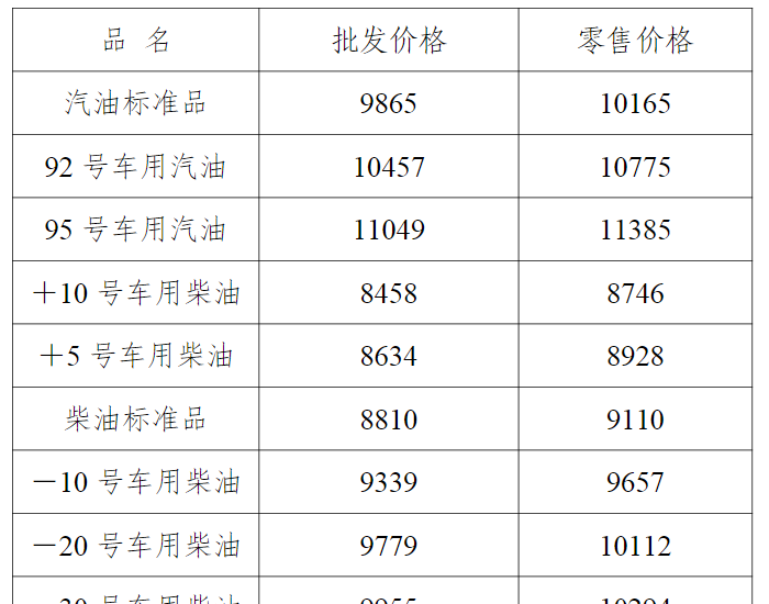 遼寧<em>油價</em>：4月29日92號車用汽油最高零售價為10775元/噸