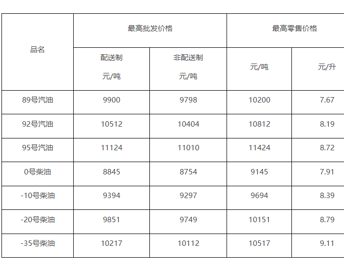<em>北京</em>油价：4月29日92号汽油8.19元/升，降低0.06元