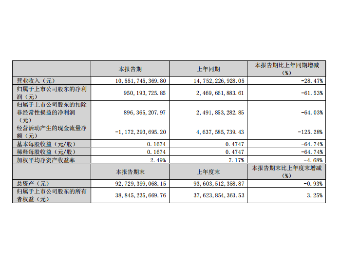 山西焦煤一季度业绩：净利润9.5亿元，下降61.53%
