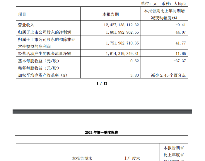 伊泰B股：2024一季报<em>净利</em>润18.02亿，同比下降44.07%