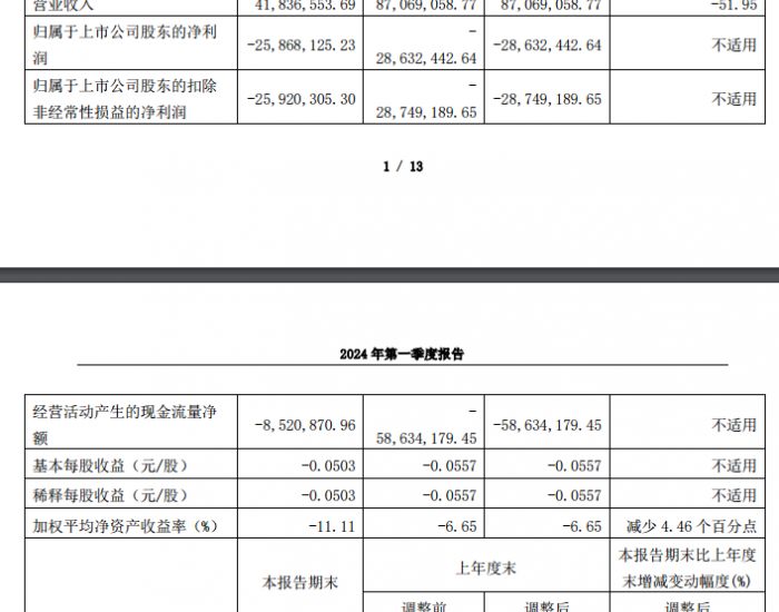 华阳新材：2024年第一季度净利润-2586.81万元