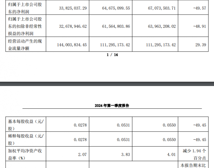 郑州煤电：2024年第<em>一季度净</em>利润3382.5万元，同比下降49.57%