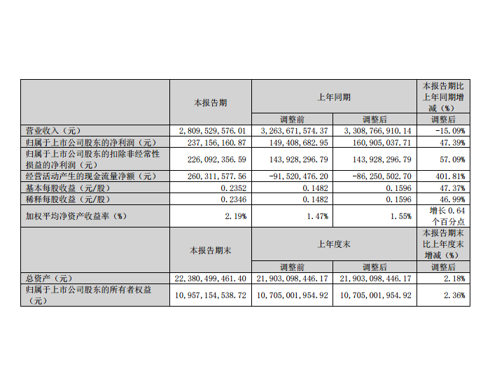 许继电气一季度业绩：<em>净利</em>润2.37亿元，增长47.39%