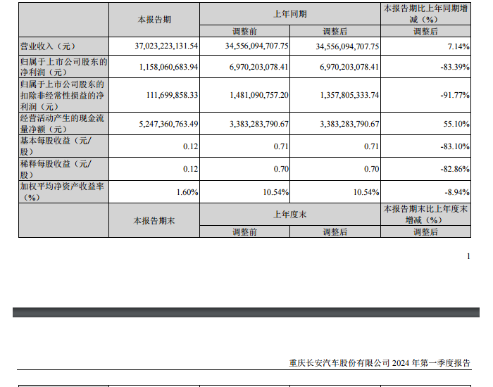 <em>長安汽車</em>：2024年第一季度凈利潤11.58億元，同比下降83.39%