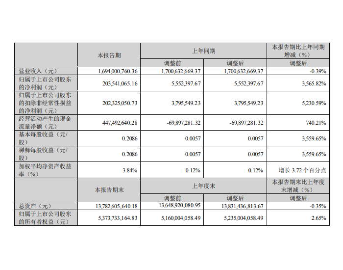 <em>赣能</em>股份：一季度净利润2.04亿元，同比增长3565.82%