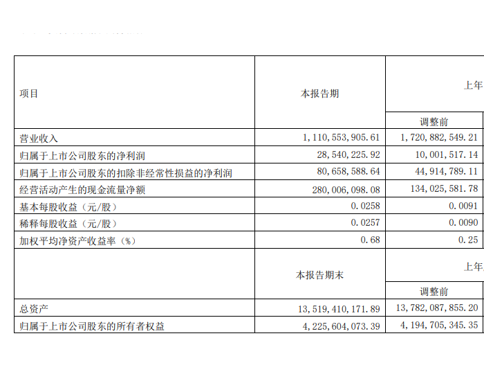 宁波能源：一季度净利润约2854万元 <em>同比</em>增加262.87%