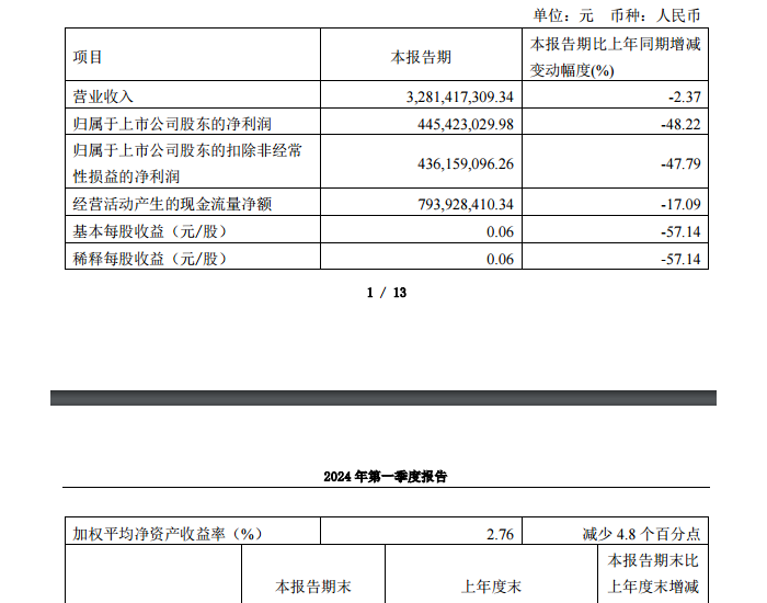 苏能股份一季度业绩：净利润4.45亿元，同比减少48.22%