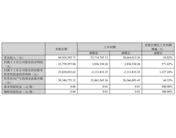 湖南发展：一季度净利润2575.93万元，同比增长571.42%