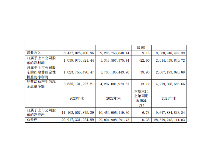 昊<em>华能</em>源：2023年净利同比下降22.60%