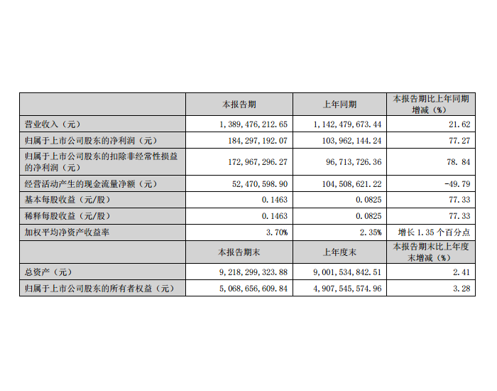 沃尔核材一季度业绩：<em>净利</em>润1.84亿元，增长77.27%