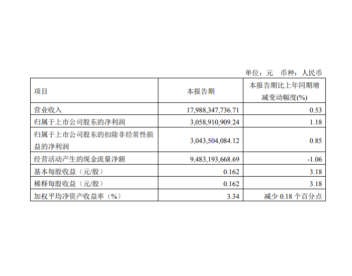 中国核电：一季度<em>净利</em>润约30.59亿元 同比增长1.18%