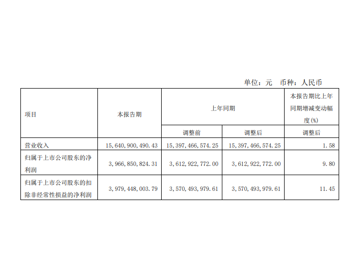 长江电力：一季度净利润约39.67亿元 同比增加9.8%