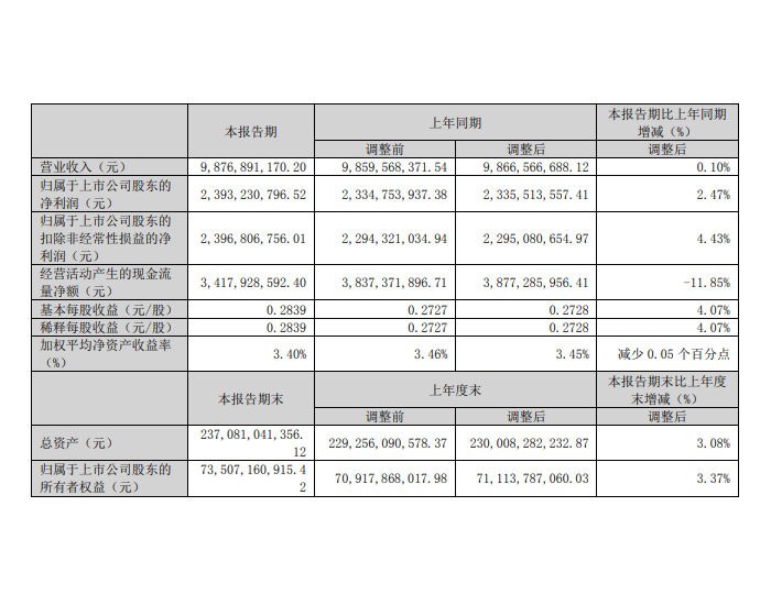 <em>龙源电力</em>：一季度净利润23.93亿元 同比增长2.47%