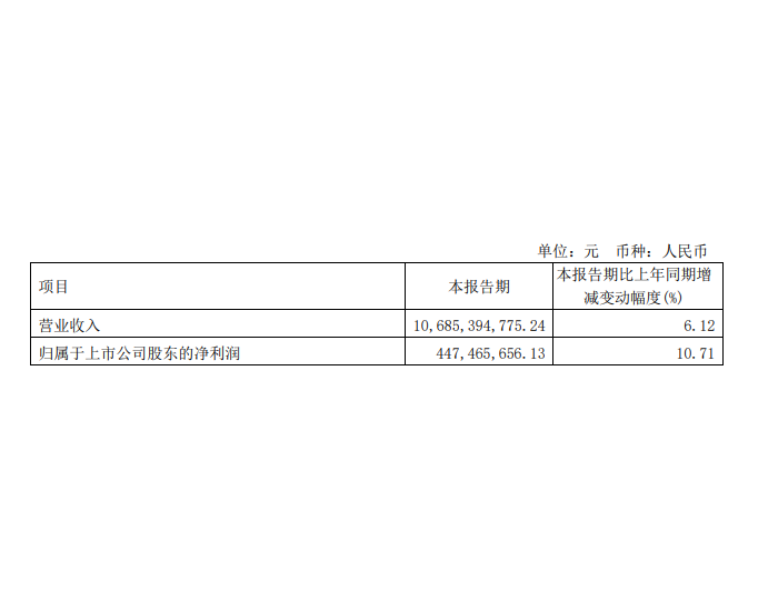 广州发展：一季度净利润4.47亿元，<em>同比</em>增长10.71%