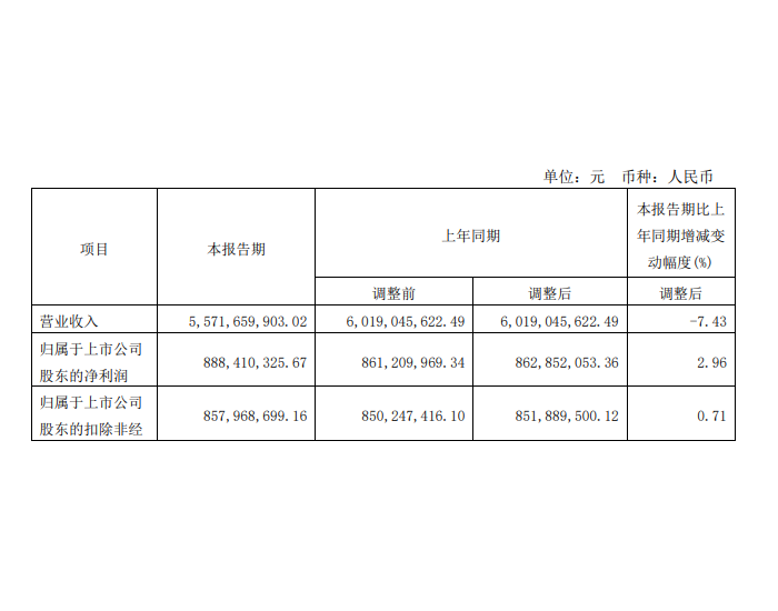内蒙华电：一季度净利润8.88亿元 同比增长2.96%