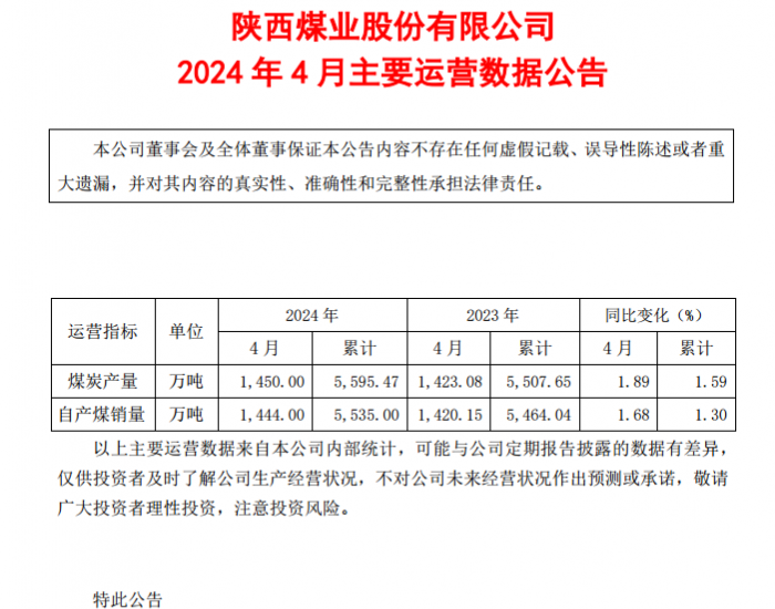 陕西煤业：2024年4月<em>煤炭产量</em>1450万吨，同比增长1.89%