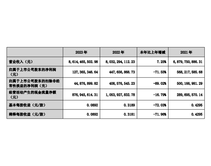 清新环境：2023年公司<em>净利</em>润1.27亿元，同比下降71.55%