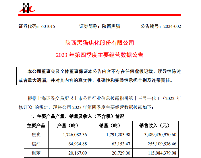 陕西黑猫：2023年第四季度焦炭<em>产量</em>174.61万吨