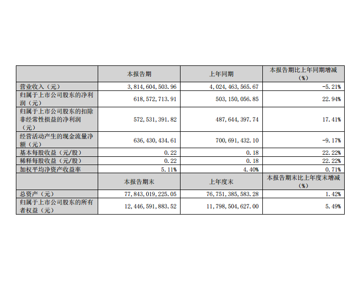 吉电股份：2024年第一季度<em>净利</em>润6.19亿元，同比增长22.94%
