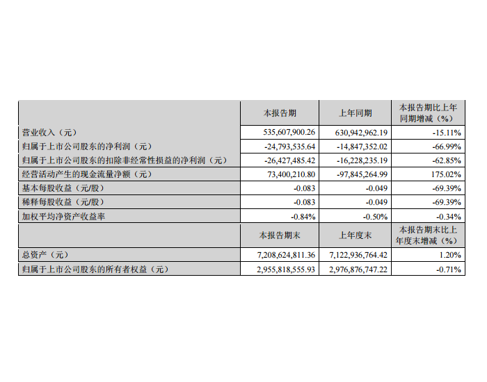 康达新材：2024年第一季度净利润-2479.35万元，同比下降66.99%