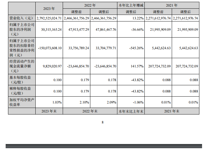 康达新材：2023年净利润3031.52万元，同比下降36.66%