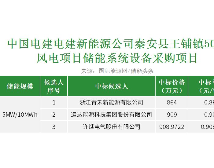 中标 | 0.864元/Wh！中国电建甘肃天水风电项目5MW/10MWh储能系统设备采购开标