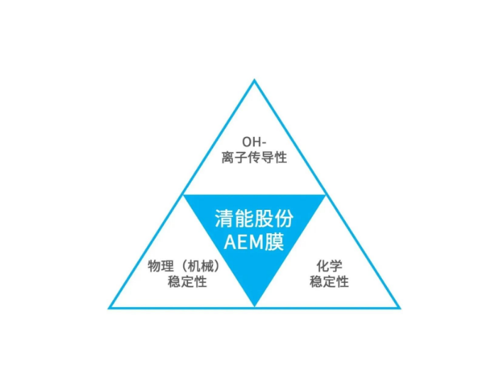 清能股份多层增强AEM膜实现“高性能、长寿命”