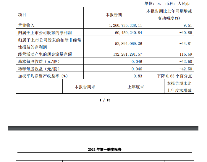 湘电股份一季度业绩：净利润6045.92万元，同比减少40.85%