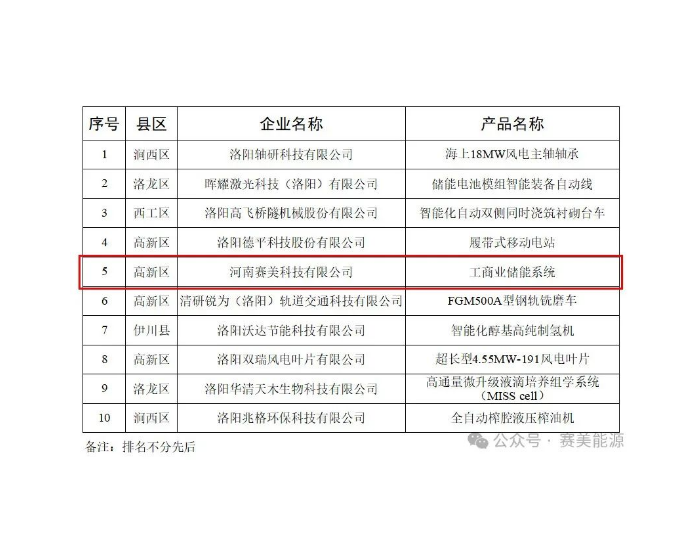 赛美科技工商业储能系统获评2023年度河南省洛阳市