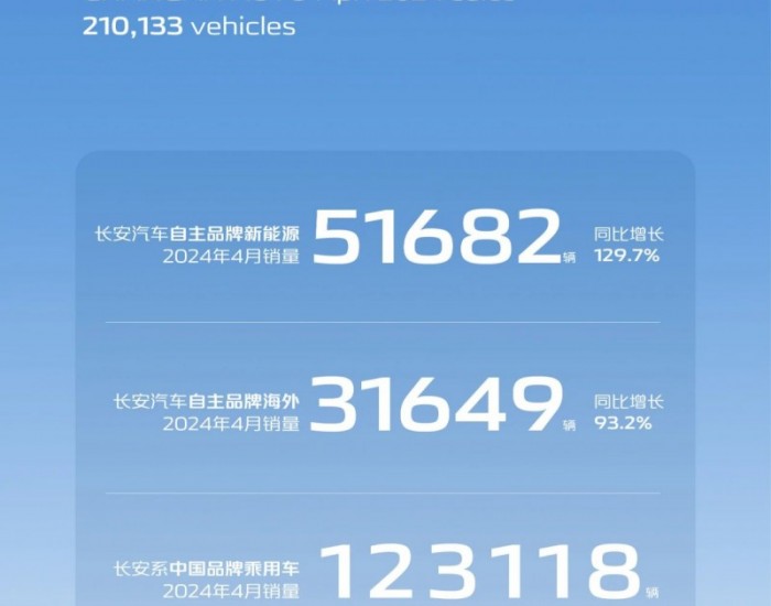 <em>长安汽车</em>4月销量21万辆，自主品牌海外、自主品牌新能源销量同比均翻番