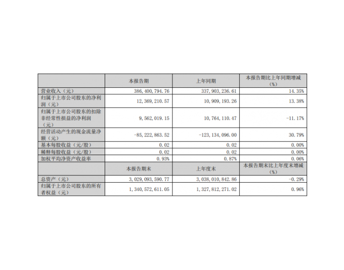 <em>中能</em>电气：一季度净利润1236.9万元 同比增长13.38%