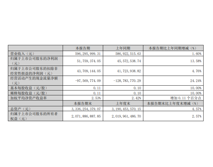 圣阳<em>股份</em>：一季度净利润5176万元，同比增长13.58%