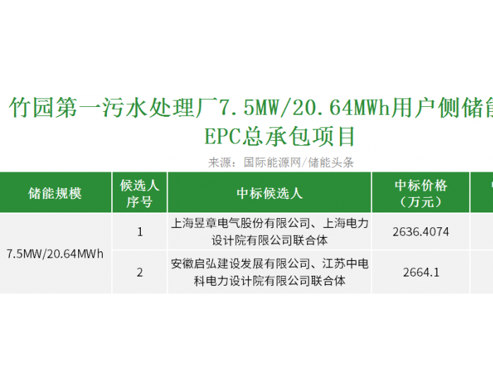 中标 | 1.277~1.29元/Wh！上海7.5MW/20.64MWh用户侧储能电站EPC开标